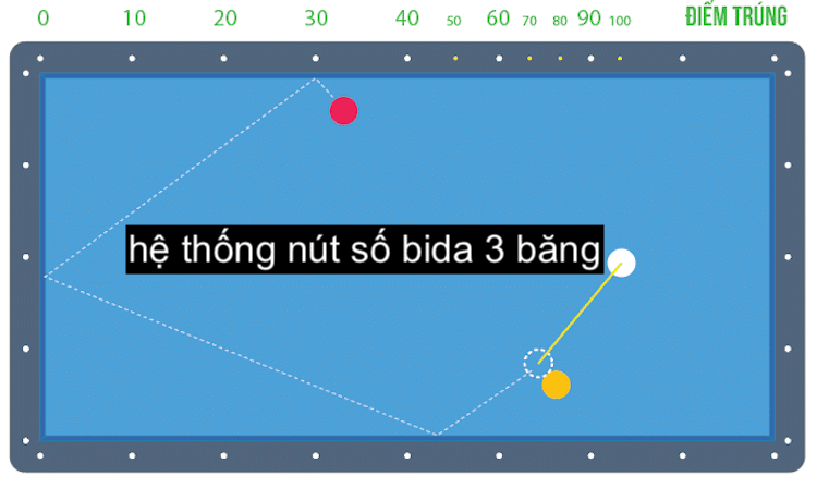 hệ thống nút số bida 3 băng canh như thế nào